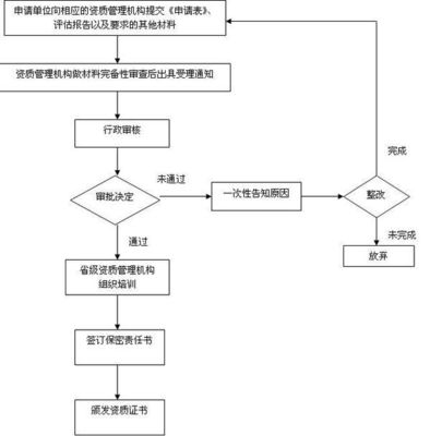 國家秘密的計算機信息系統集成資質申請指南 機構與流程詳解